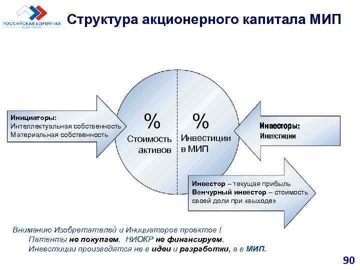 Структура акционерного капитала МИП % % Инициаторы: Интеллектуальная собственность Материальная собственность Стоимость Инвестиции активов