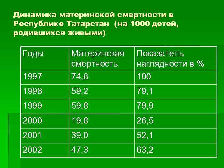 Динамика материнской смертности в Республике Татарстан (на 1000 детей, родившихся живыми) Годы 1997 Материнская