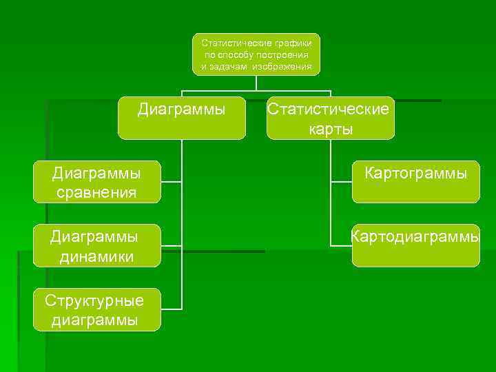 Каковы виды статистических графиков по задачам изображения социально экономических явлений