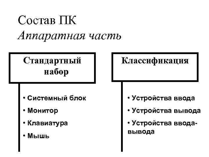 Состав ПК Аппаратная часть Стандартный набор Классификация • Системный блок • Устройства ввода •