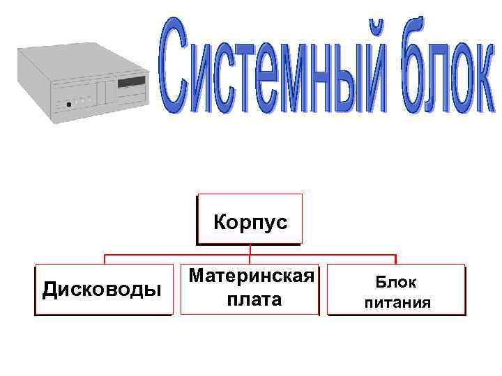 Корпус Дисководы Материнская плата Блок питания 