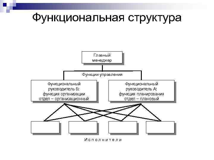 Функциональная структура управления схема