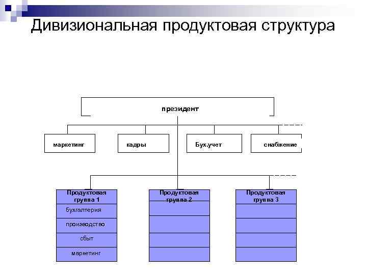 Структура маркетинга