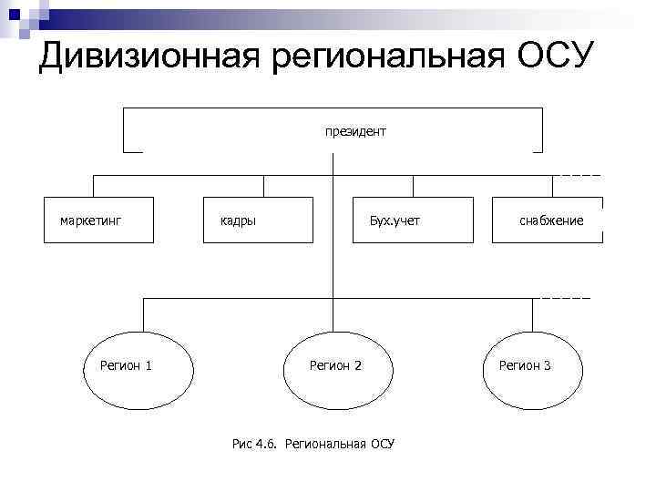 Типы осу схемы