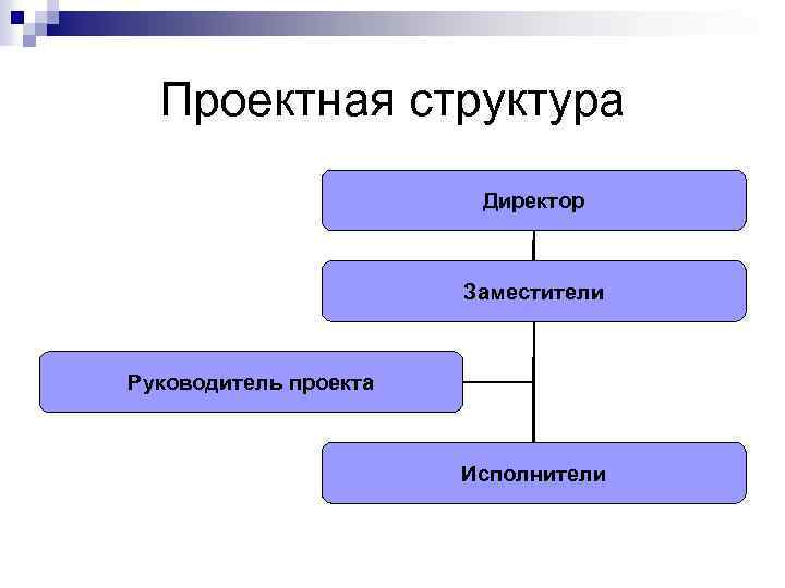 Проектная структура Директор Заместители Руководитель проекта Исполнители 