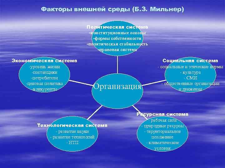 Факторы внешней среды (Б. З. Мильнер) Политическая система -конституционные основы -формы собственности -политическая стабильность
