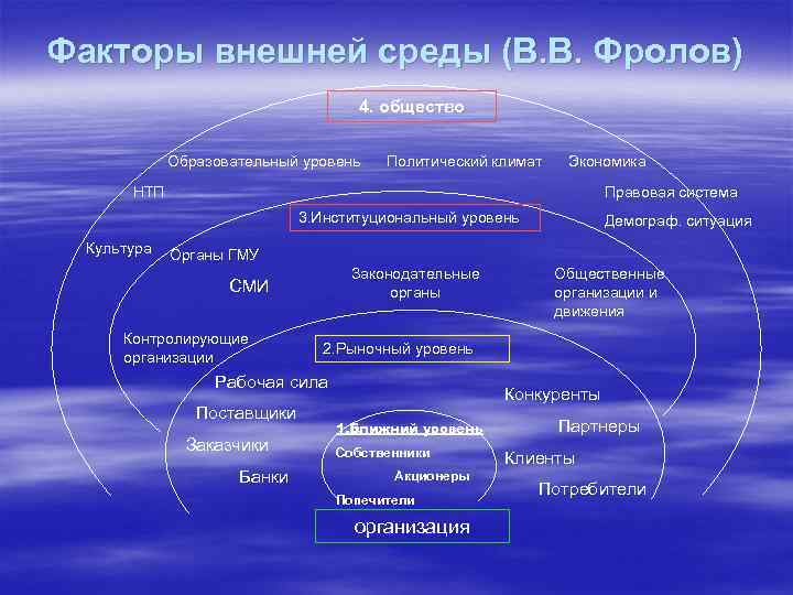 Факторы внешней среды (В. В. Фролов) 4. общество Образовательный уровень Политический климат Экономика НТП