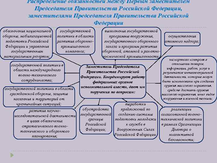 Распределение обязанностей между Первым заместителем Председателя Правительства Российской Федерации, заместителями Председателя Правительства Российской Федерации