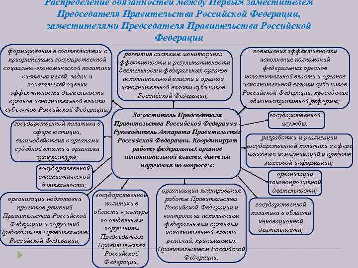 Распределение обязанностей между Первым заместителем Председателя Правительства Российской Федерации, заместителями Председателя Правительства Российской Федерации