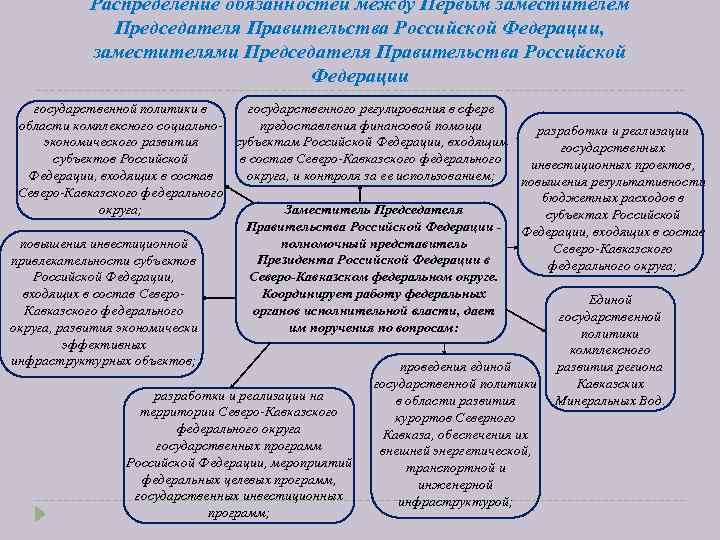 Распределение обязанностей между Первым заместителем Председателя Правительства Российской Федерации, заместителями Председателя Правительства Российской Федерации