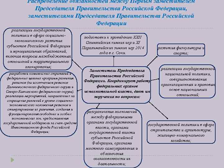 Распределение полномочий между. Обязанности председателя правительства РФ. Заместитель председателя правительства функции. Распределение обязанностей между вице-премьерами.. Обязанности правительства Российской Федерации.