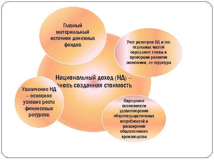 Главный материальный источник денежных фондов Учет размеров НД и его отдельных частей определяет темпы