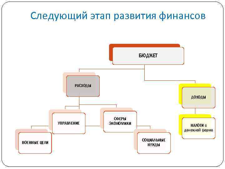 Следующий этап развития финансов БЮДЖЕТ РАСХОДЫ ДОХОДЫ УПРАВЛЕНИЕ ВОЕННЫЕ ЦЕЛИ СФЕРЫ ЭКОНОМИКИ НАЛОГИ в