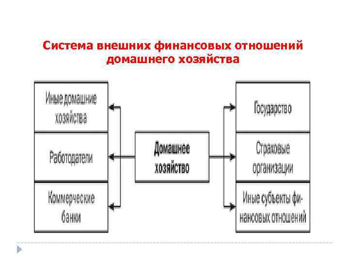 Система внешних финансовых отношений домашнего хозяйства 