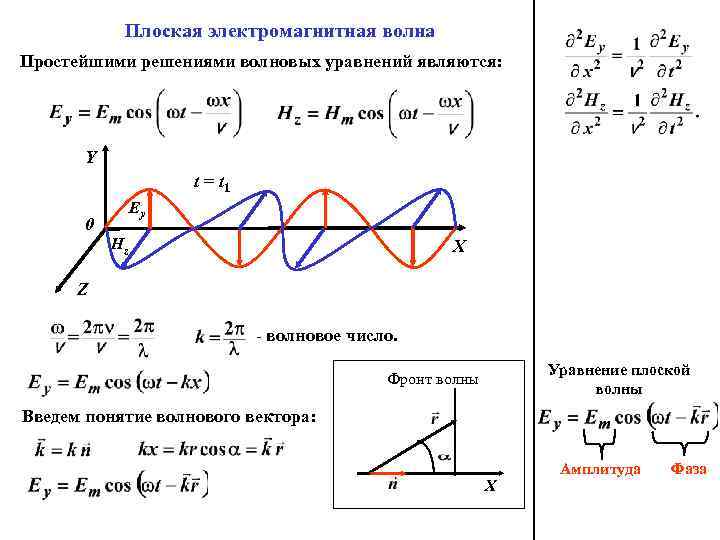 Плоская электромагнитная волна Простейшими решениями волновых уравнений являются: Y t = t 1 Ey
