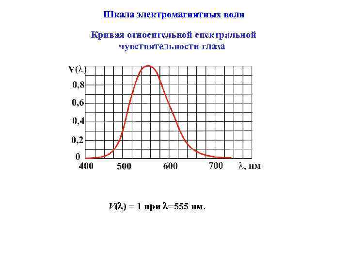 Шкала электромагнитных волн Кривая относительной спектральной чувствительности глаза V( ) = 1 при =555