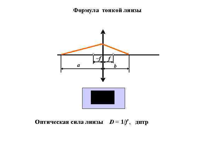 Формула тонкой линзы –f а f b Оптическая сила линзы D = 1/f ,