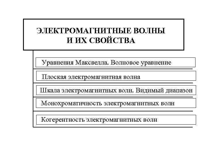 ЭЛЕКТРОМАГНИТНЫЕ ВОЛНЫ И ИХ СВОЙСТВА Уравнения Максвелла. Волновое уравнение Плоская электромагнитная волна Шкала электромагнитных