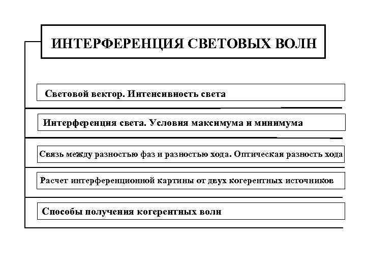 Расчет интерференционной картины от двух когерентных источников