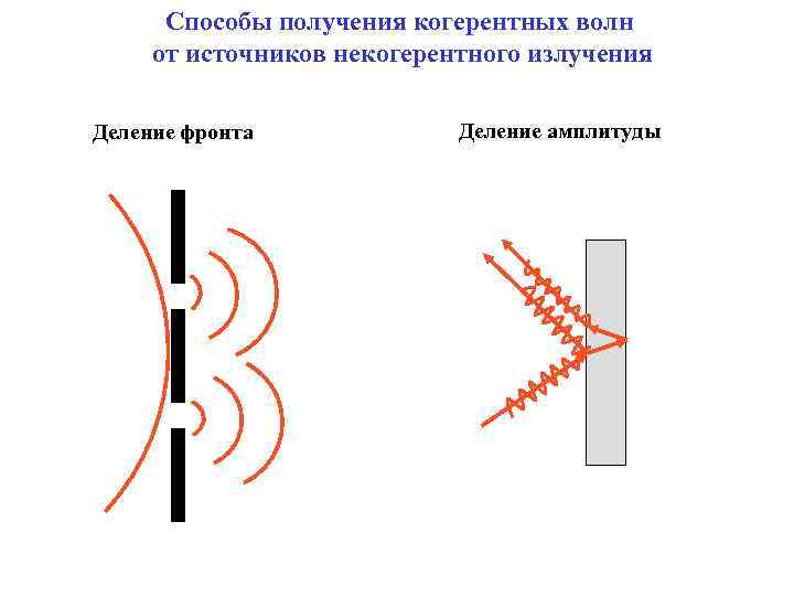 Интерференционная картина от двух когерентных источников