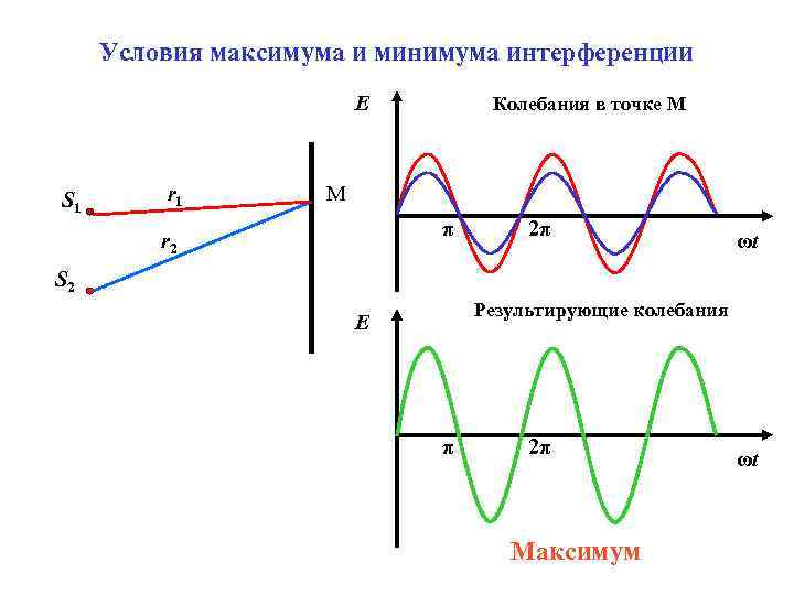 Какие условия необходимы для наблюдения максимума интерференционной картины