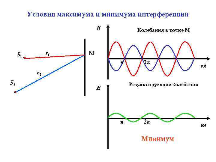 Сформулируйте условия максимумов и минимумов интерференционной картины