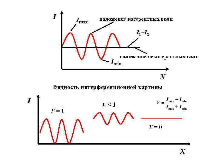 Интенсивность интерференционной картины