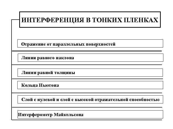 ИНТЕРФЕРЕНЦИЯ В ТОНКИХ ПЛЕНКАХ Отражение от параллельных поверхностей Линии равного наклона Линии равной толщины