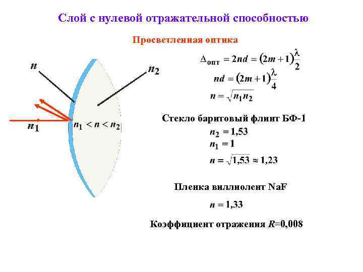 Слой с нулевой отражательной способностью Просветленная оптика Стекло баритовый флинт БФ-1 Пленка виллиолент Na.
