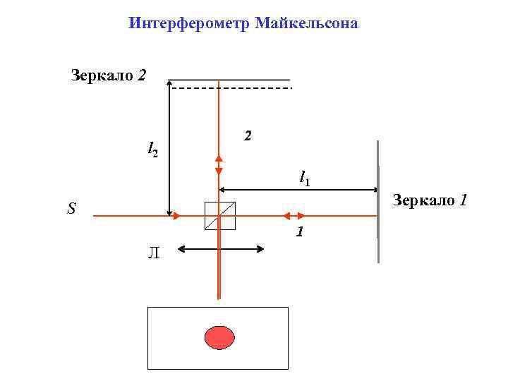 Интерферометр Майкельсона Зеркало 2 l 1 Зеркало 1 S Л 