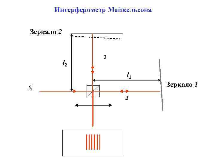Интерферометр Майкельсона Зеркало 2 l 1 S Зеркало 1 