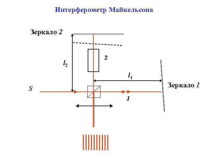 Интерферометр Майкельсона Зеркало 2 l 1 S Зеркало 1 