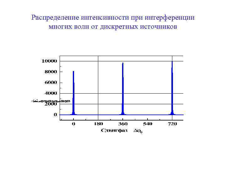 Распределение интенсивности при интерференции многих волн от дискретных источников 