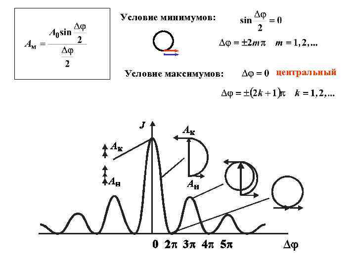 Условие минимумов: Условие максимумов: центральный 