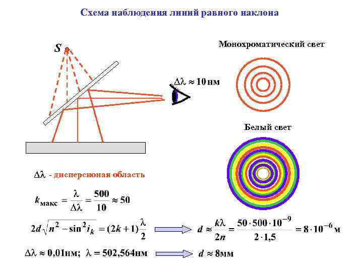Схема наблюдения линий равного наклона S Монохроматический свет Белый свет - дисперсионая область 