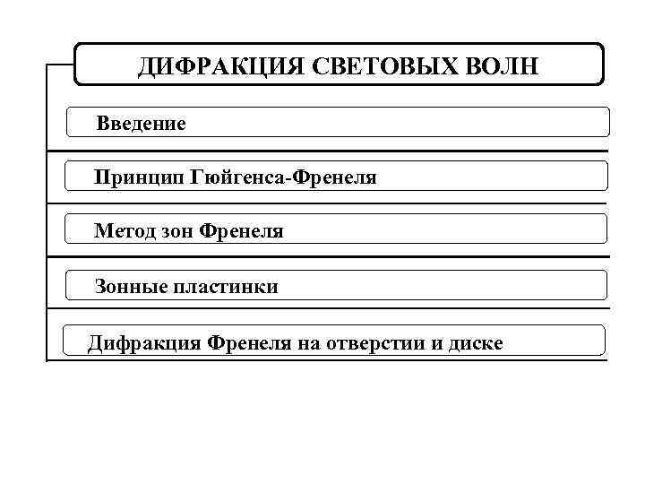ДИФРАКЦИЯ СВЕТОВЫХ ВОЛН Введение Принцип Гюйгенса-Френеля Метод зон Френеля Зонные пластинки Дифракция Френеля на