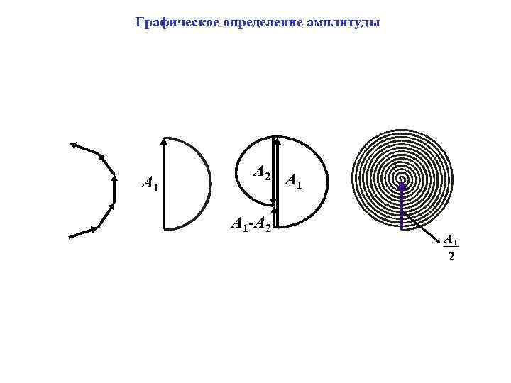 Графическое определение амплитуды А 1 А 2 А 1 -А 2 А 1 2