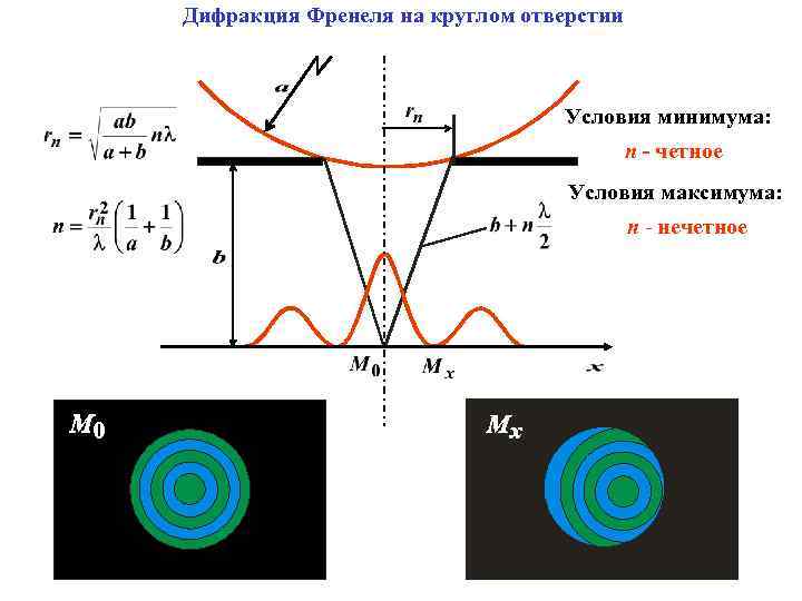 Расчет минимумов и максимумов дифракционной картины