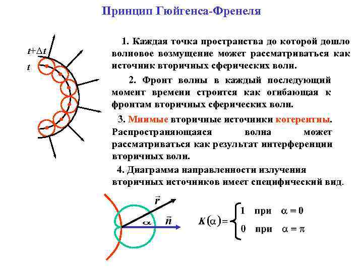 Принцип гюйгенса френеля схема