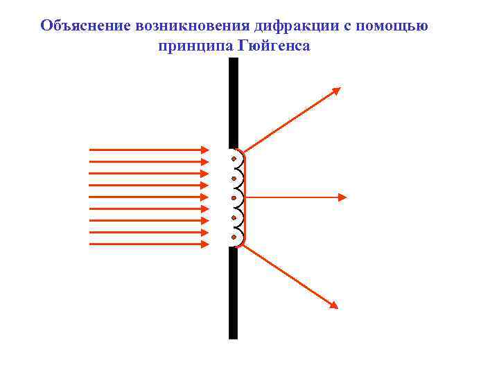 Объяснение возникновения дифракции с помощью принципа Гюйгенса 