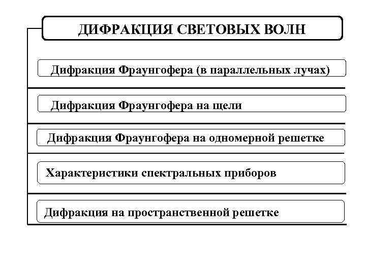 ДИФРАКЦИЯ СВЕТОВЫХ ВОЛН Дифракция Фраунгофера (в параллельных лучах) Дифракция Фраунгофера на щели Дифракция Фраунгофера