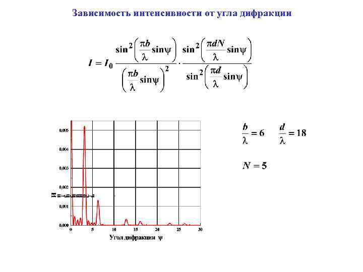 Зависимость интенсивности от угла дифракции 