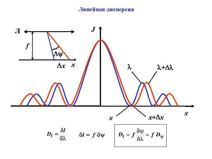 Линейная дисперсия J Л f x x x + x x x 