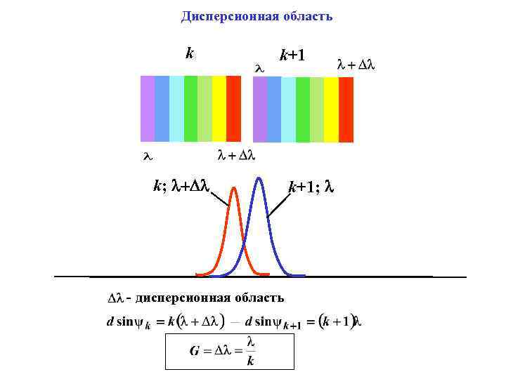 Дисперсионная область k k+1 k; - дисперсионная область k+1; 
