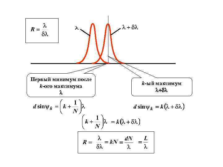 Первый минимум после k-ого максимума k-ый максимум 