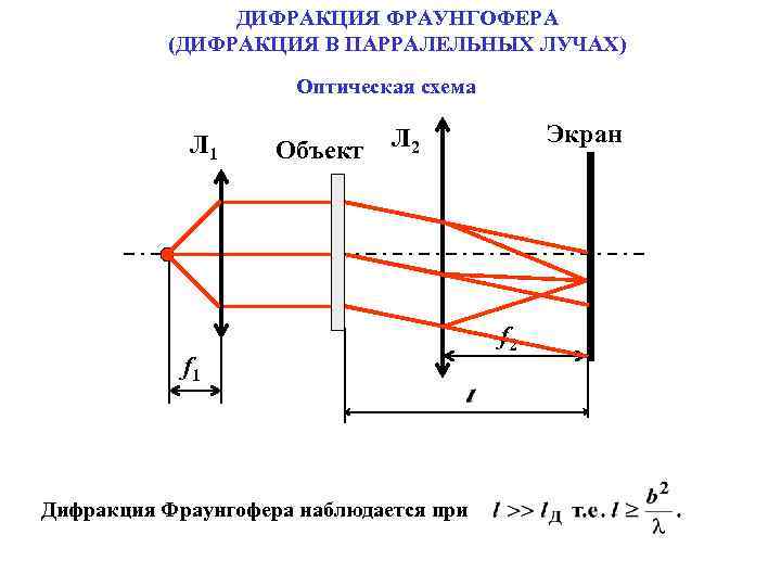 Схема дифракции фраунгофера