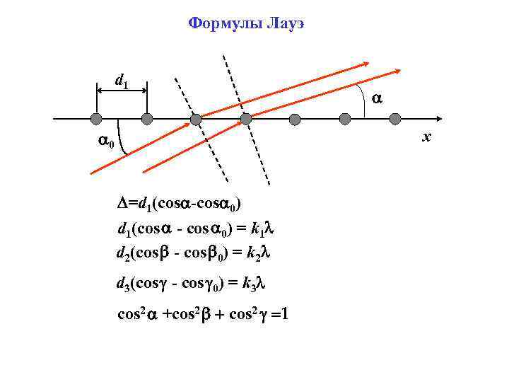 Формулы Лауэ d 1 x 0 =d 1(cos -cos 0) d 1(cos - cos