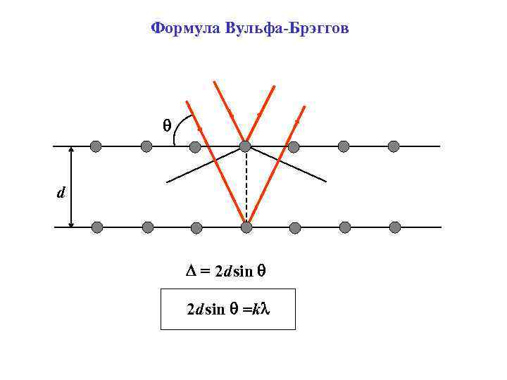 Формула Вульфа-Брэггов q d = 2 d sin q =k 