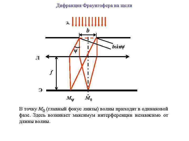 Схема наблюдения дифракции фраунгофера