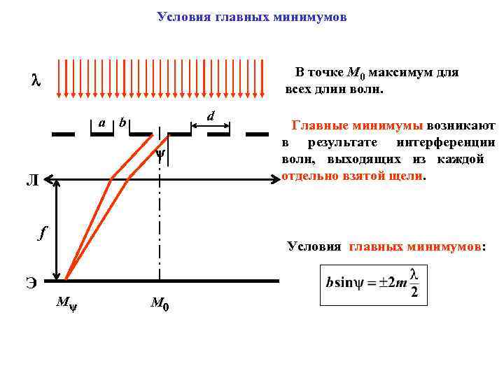 Условия главных минимумов В точке М 0 максимум для всех длин волн. d a